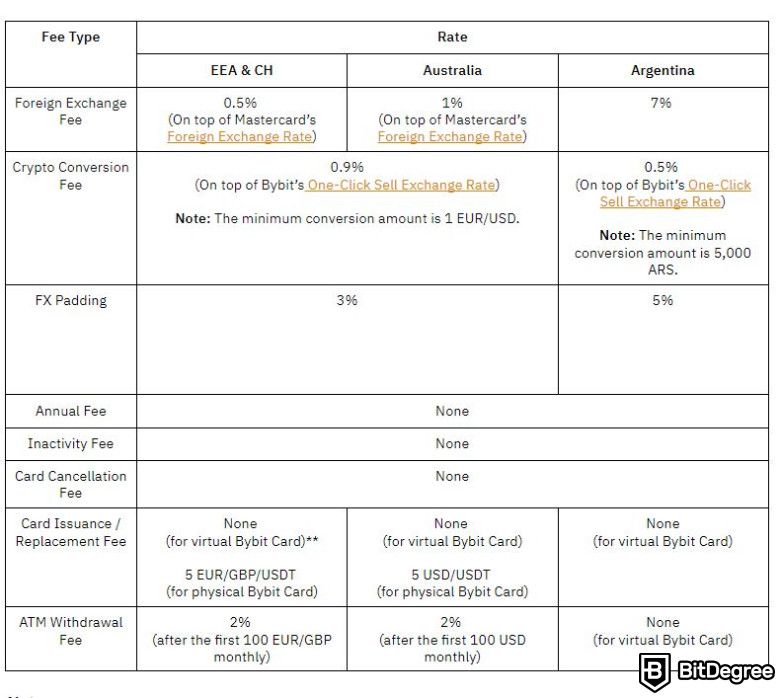 Bybit card review: card fees.