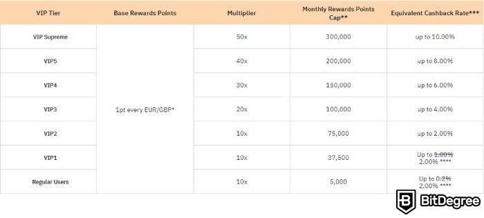 Bybit card review: VIP card tiers.