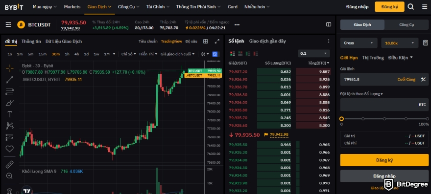 Bybit là gì: Biểu đồ giá.