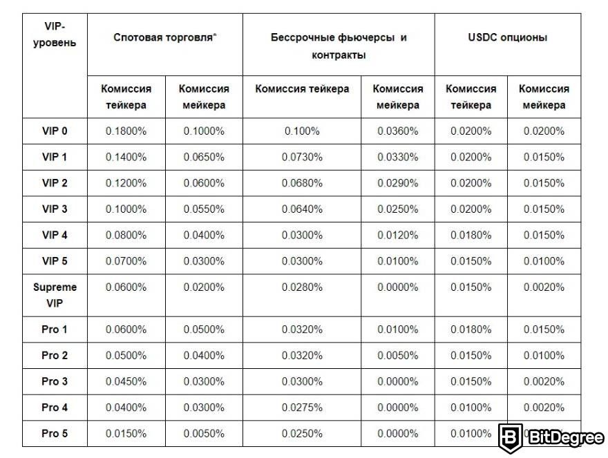 Bybit отзывы: таблица комиссий биржи.