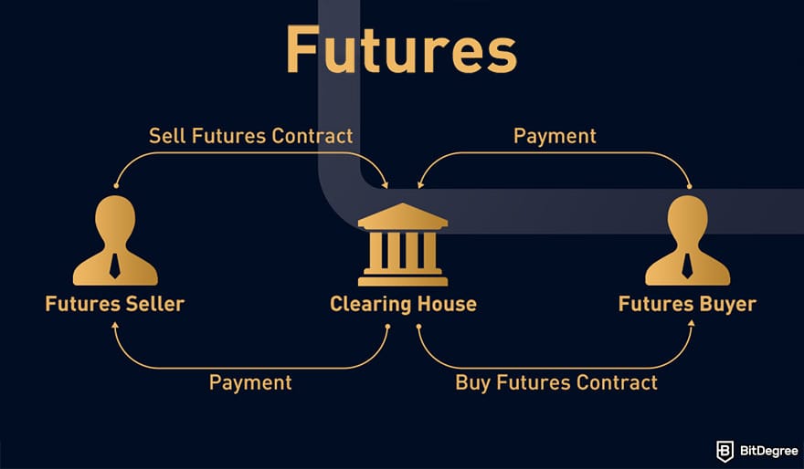 Bybit Review: Futures trading on Bybit.