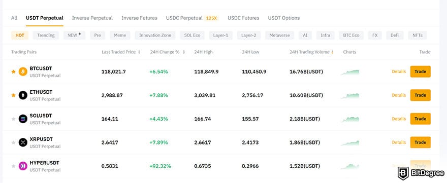 Bybit review: USDT perpetual futures trading.