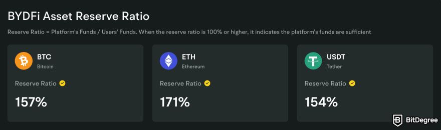 BYDFi review: asset reserve ratio.