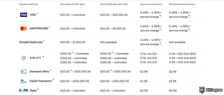 CEX.IO review: deposit and withdrawal fees.