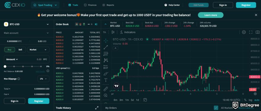 CEX.IO review: BTC-USD price chart.