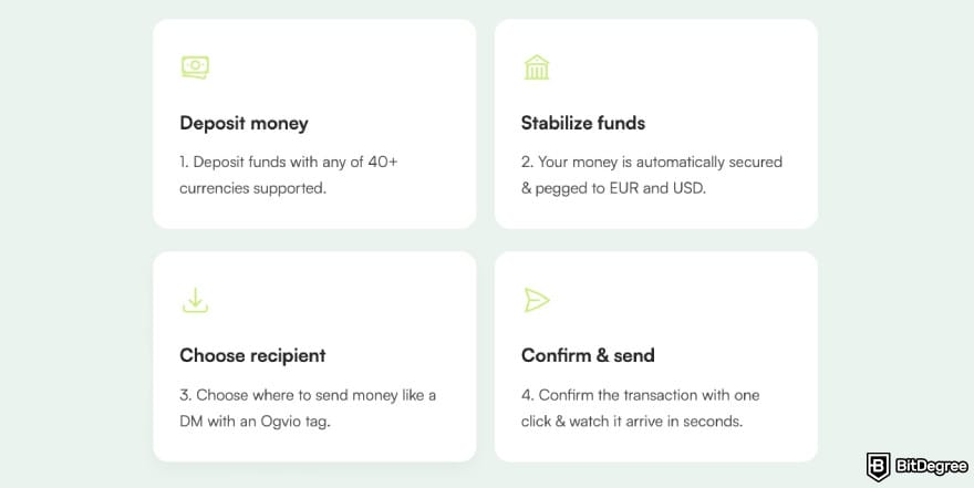 Cheapest way to send money to Philippines: displayed steps on how to send money on the Ogvio platform.
