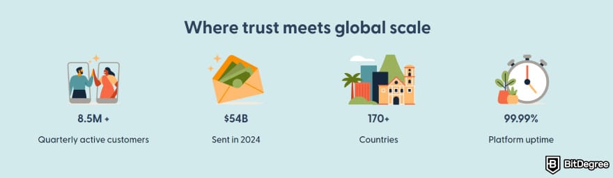 Cheapest way to send money to Philippines: Remitly website banner showing the platform stats.