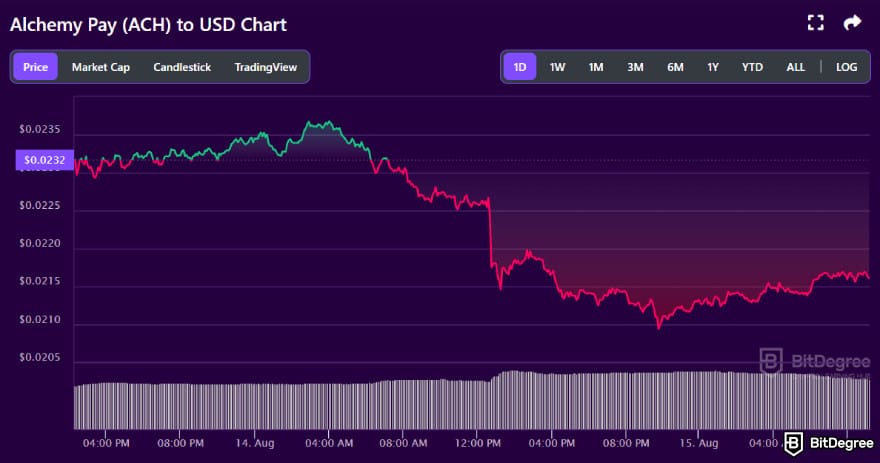 Chinese crypto coins: ACH to USD price chart on BitDegree's cryptocurrency tracker.