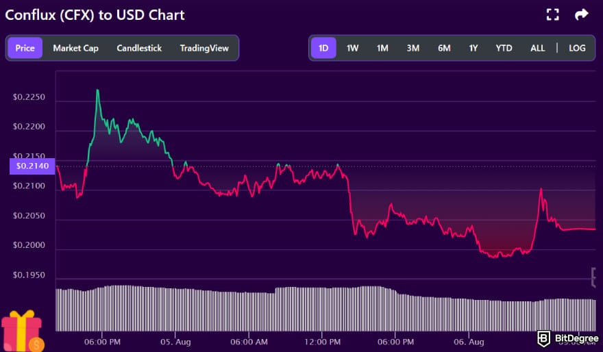 Chinese crypto coins: CFX to USD price chart on BitDegree's cryptocurrency tracker.