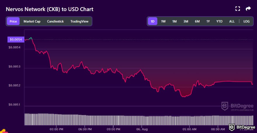 Chinese crypto coins: CKB to USD price chart on BitDegree's cryptocurrency tracker.