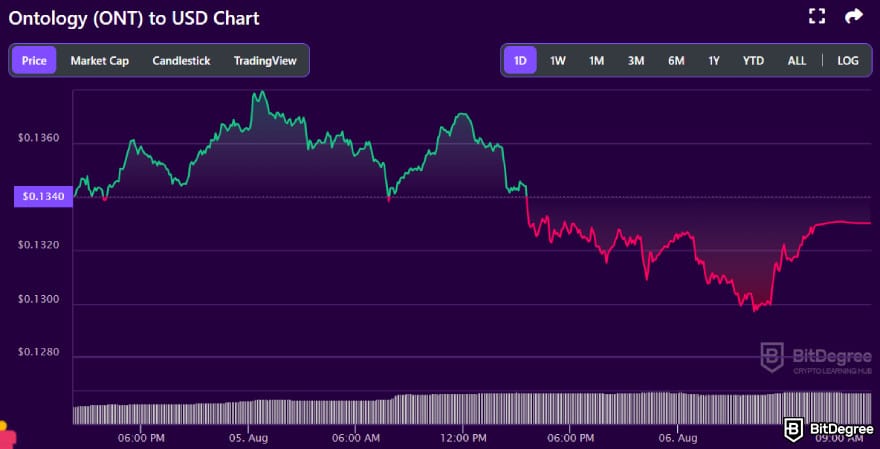Chinese crypto coins: ONT to USD price chart on BitDegree's cryptocurrency tracker.