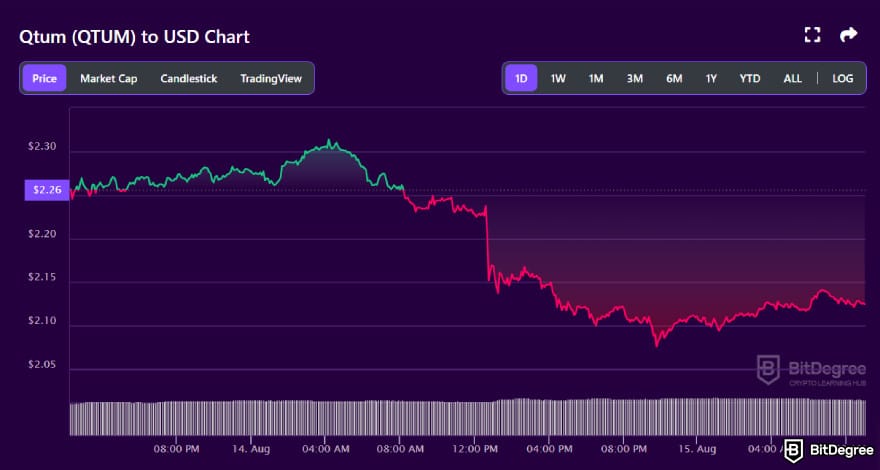Chinese crypto coins: QTUM to USD price chart on BitDegree's cryptocurrency tracker.