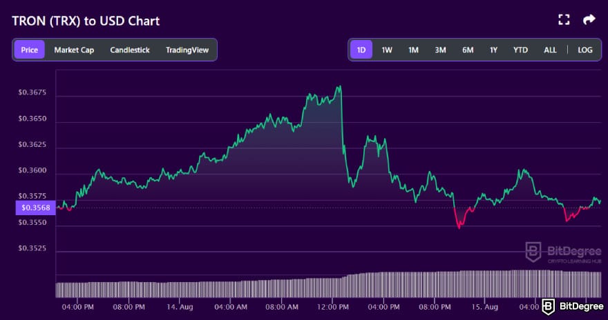 Chinese crypto coins: TRX to USD price chart on BitDegree's cryptocurrency tracker.