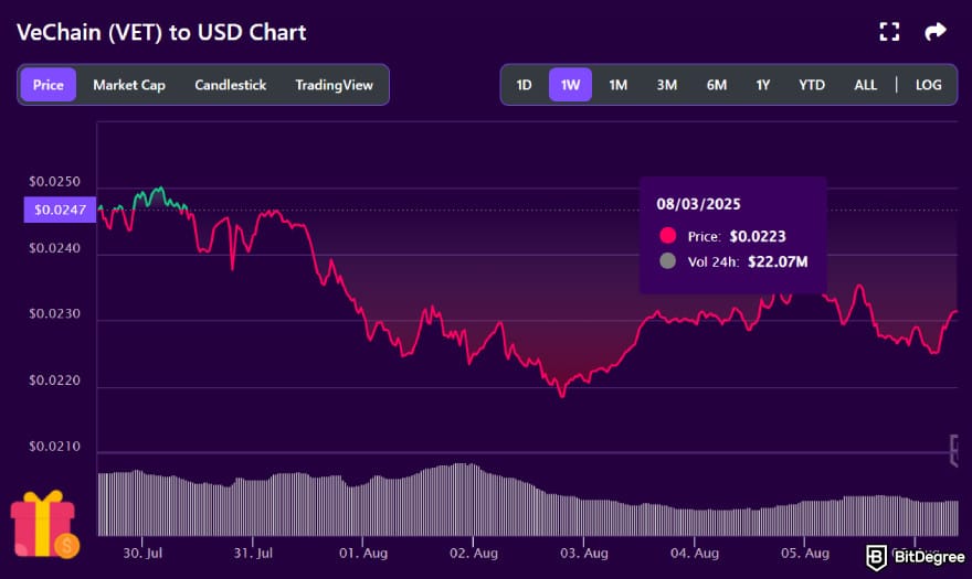 Chinese crypto coins: VET to USD price chart on BitDegree's cryptocurrency tracker.