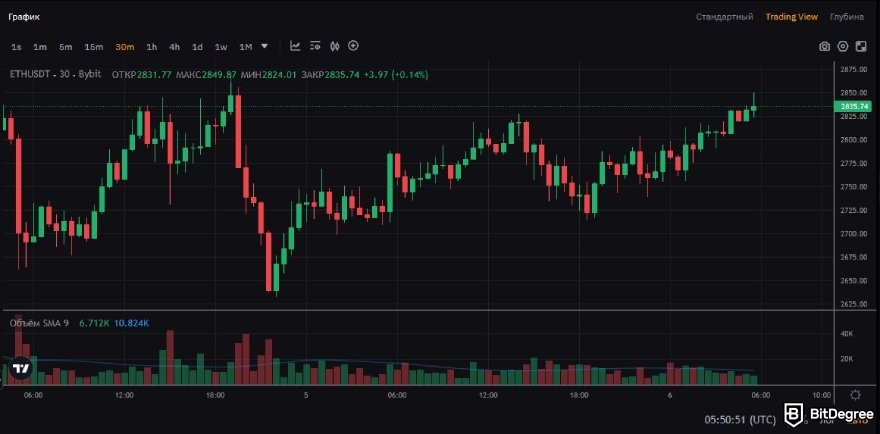 Что такое Bybit: свечной график для торговой пары ETH/USDC на Bybit.