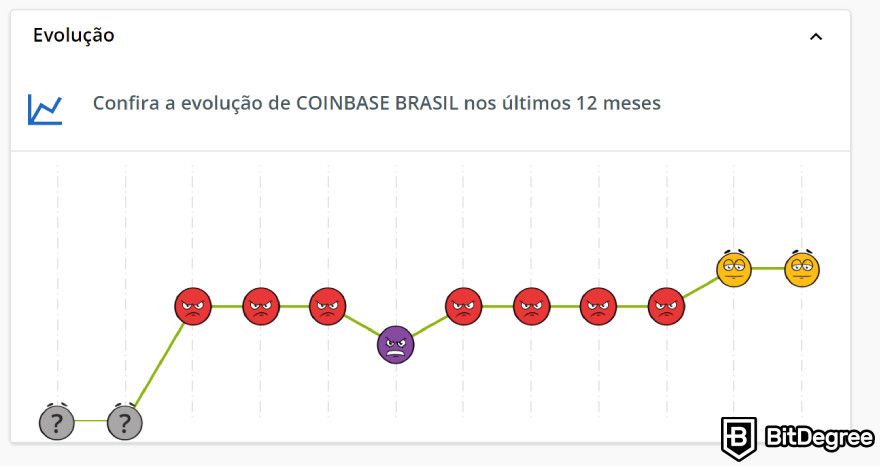 Análise da Coinbase: Evolução ReclameAqui