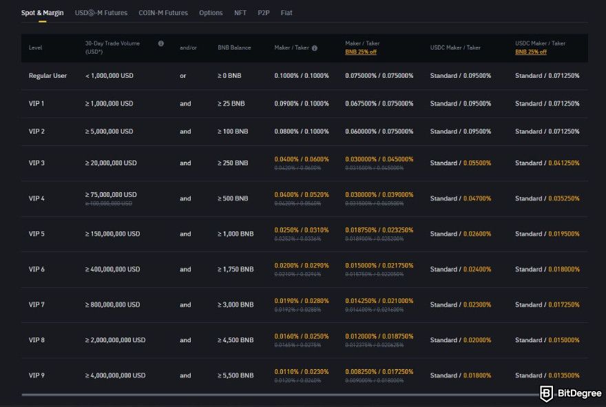 Coinbase fees: Binance fee structure.