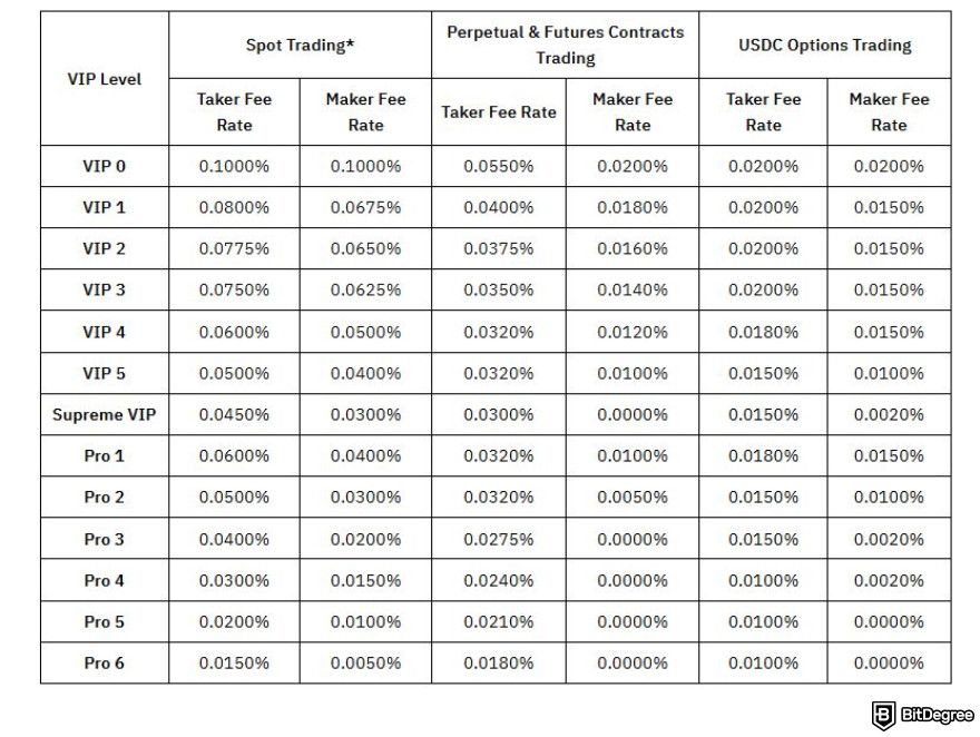 Coinbase fees: Bybit fee structure.