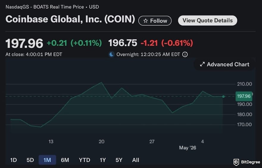 Coinbase vs Kraken: Screenshot of Coinbase Global, Inc. (COIN) stock price chart on NasdaqGS in USD.