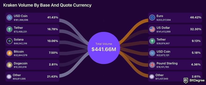 Coinbase vs Kraken: Kraken volume by base and quote currency.