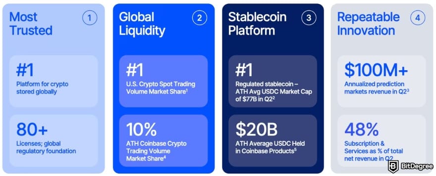 Coinbase vs Revolut: Q2 stats of Coinbase. Coinbase vs Revolut: Q2 stats of Coinbase.