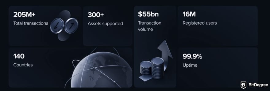 Coinbase vs Uphold: platform's stats.