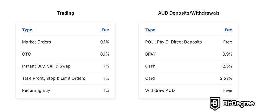 CoinSpot review: fee table.