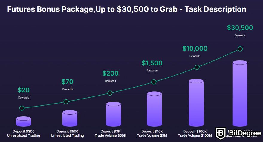 CoinW review: the reward tier.