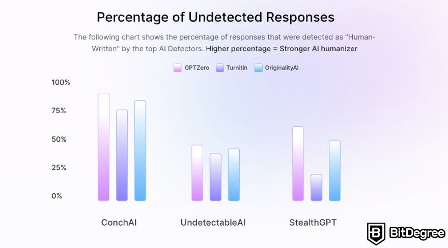 Conch AI: Conch AI shows a graph of how their detector compares to others.