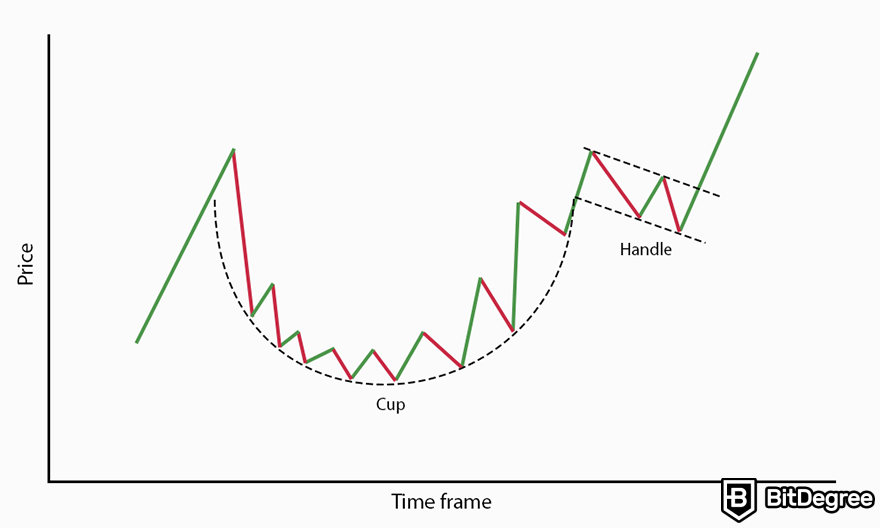 Crypto chart patterns: cup and handle pattern.