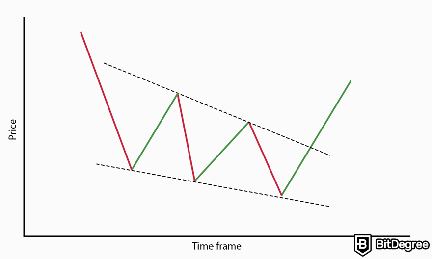 Crypto chart patterns: falling wedge pattern.