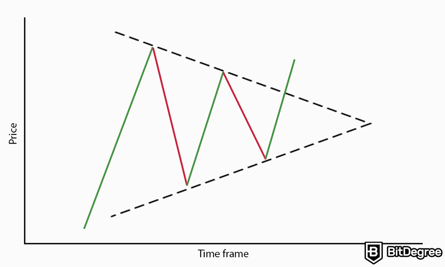 Crypto chart patterns: symmetrical triangle pattern.