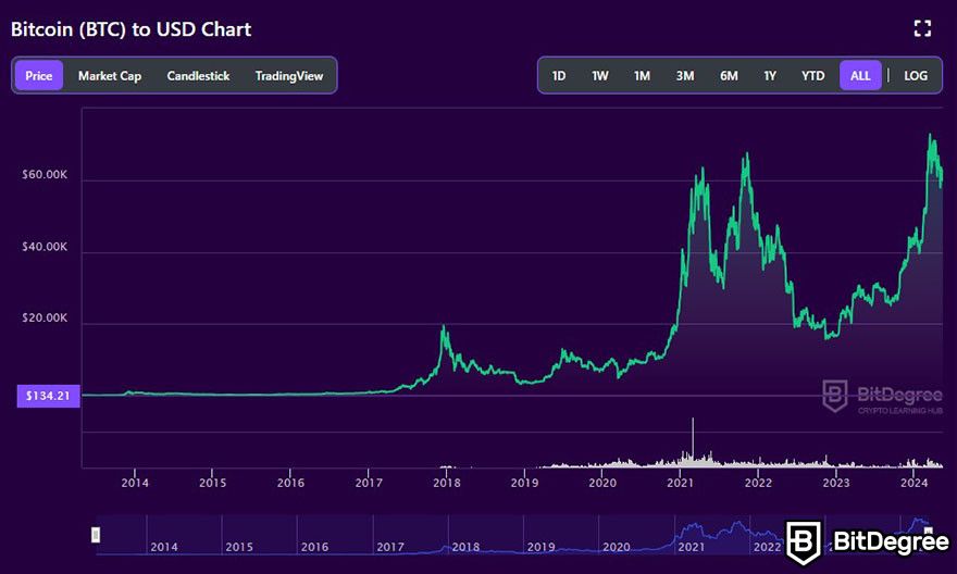 Tiền điện tử so với cổ phiếu: Biểu đồ BTC sang USD trên trình theo dõi tiền điện tử của BitDegree.