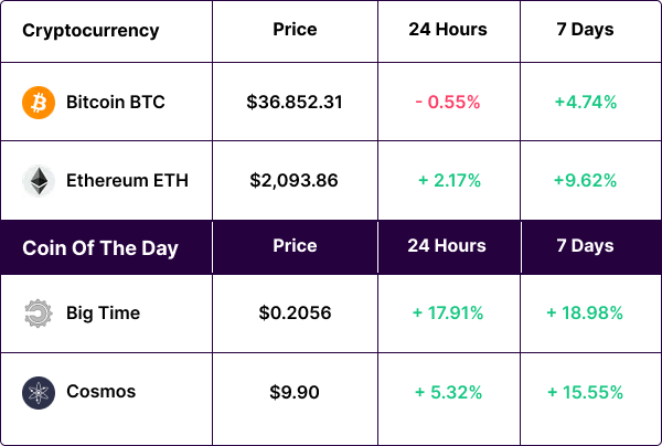 Cryptocurrency Rates Chart 13/11/2023