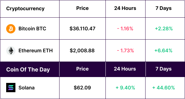 Cryptocurrency Rates Chart 15/11/2023