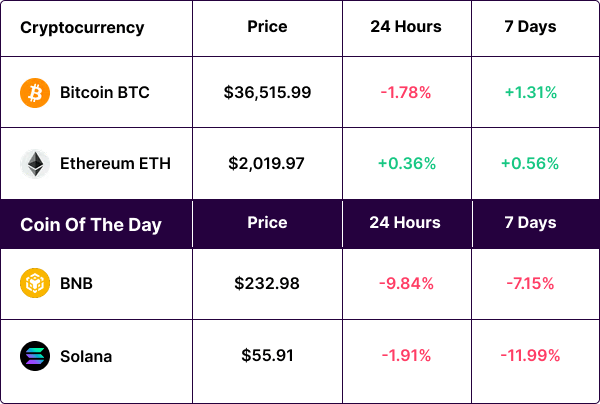 Cryptocurrency Rates Chart 22/11/2023