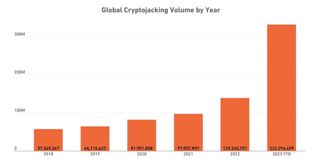 Cryptojacking