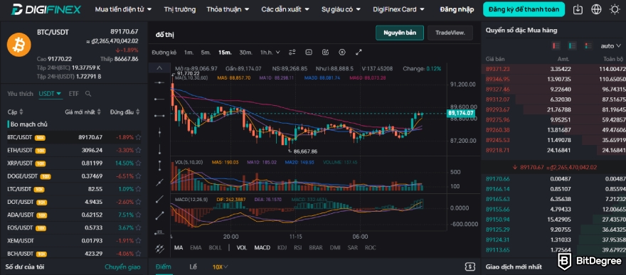 Đánh giá DigiFinex: Biểu đồ giá.