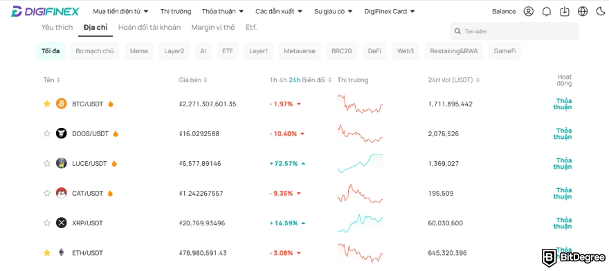 Đánh giá DigiFinex: Các thị trường.