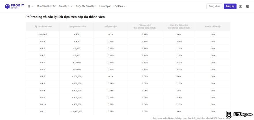 Đánh giá ProBit: bảng hiển thị phí giao dịch dựa trên cấp độ thành viên trên ProBit.