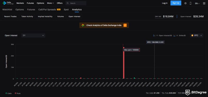 Delta exchange review: analytics on Testnet.