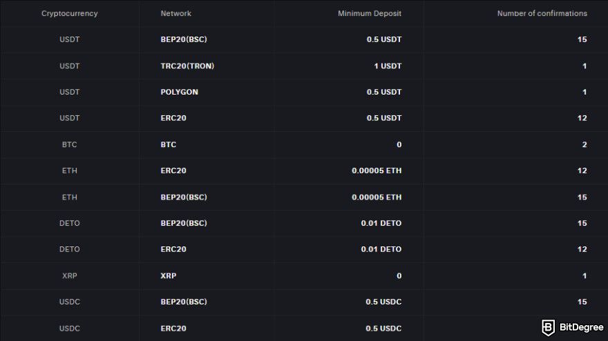 Delta Exchange review: deposit fees.