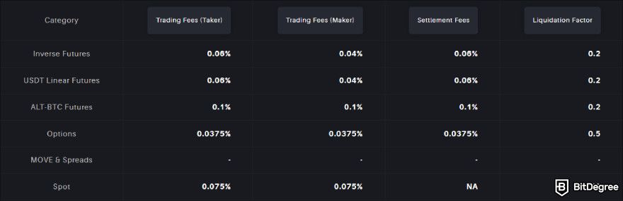 Delta Exchange review: trading fees.