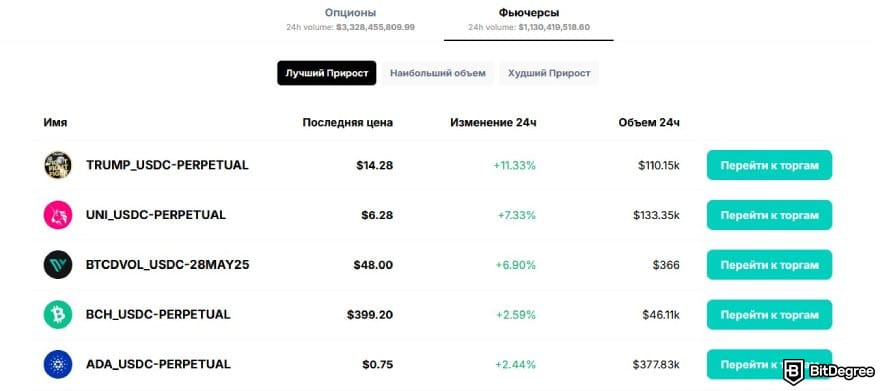 Deribit отзывы: фьючерсы.