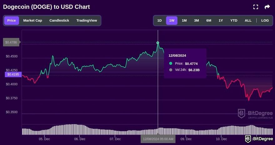 Bitcoin hit $100K, what it means for Dogecoin: a preview of BitDegree's Dogecoin price tracker.