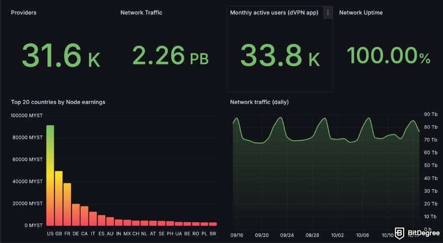 Mysterium Network node statistics.