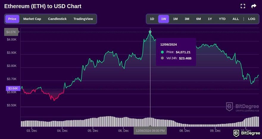 Bitcoin alcanzó los 100K, lo que significa para Ethereum: una vista previa del rastreador de precios de Ethereum de BitDegree.