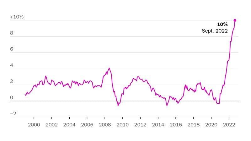 Eurozone Hits 10% Inflation