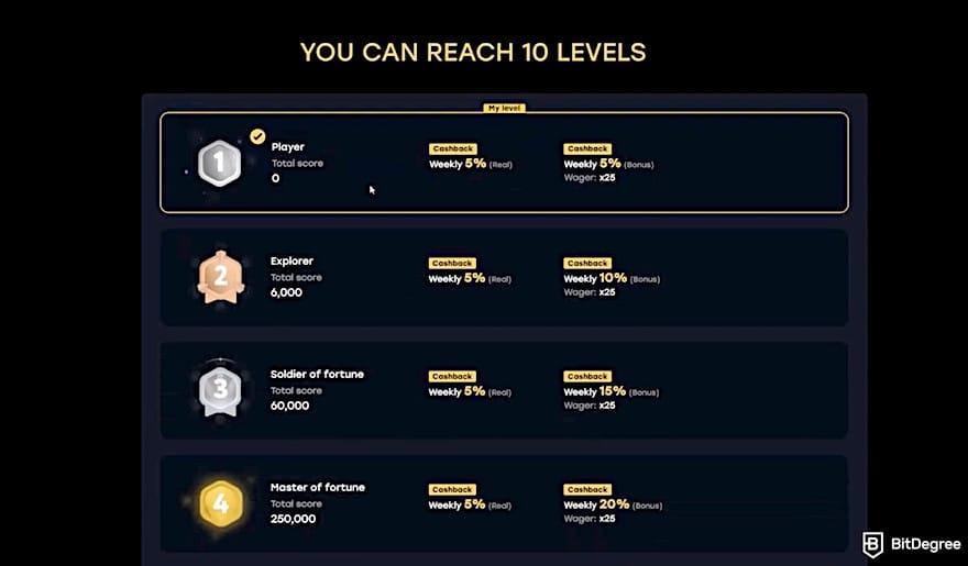 Fairspin Casino review: Fairspin's loyalty program. Fairspin Casino review: Fairspin's loyalty program.