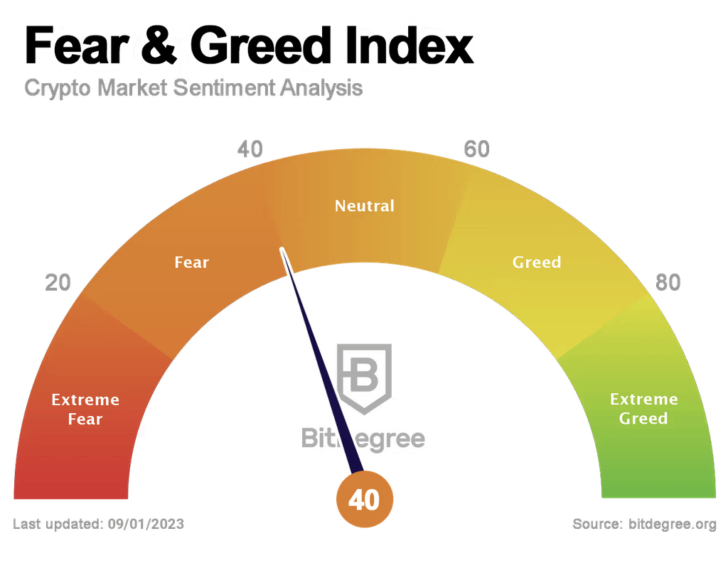 Fear & Greed Index 01/09/2023